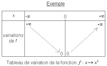 Fonctions de variation